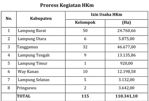 Tabel 2.34  Proress Kegiatan HKm 