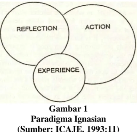 Gambar 1  Paradigma Ignasian  (Sumber: ICAJE, 1993:11) 
