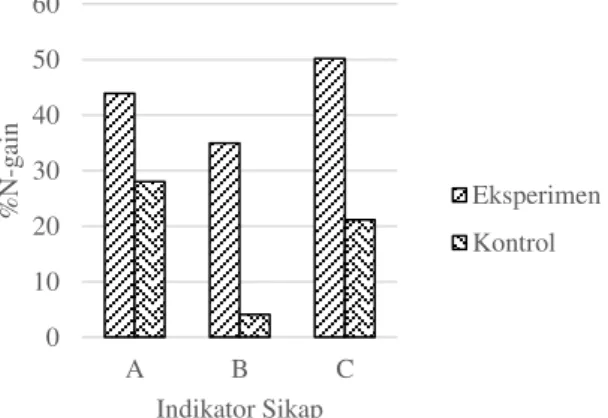 Tabel 4. Hasil Uji Statistik Data N-Gain 
