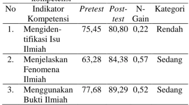 Tabel 6. Data kemampuan literasi sains siswa aspek   kompetensi  No  Indikator  Kompetensi  Pretest  Post-test   N-Gain  Kategori  1