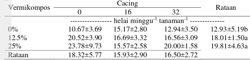 Tabel 1  Percepatan pertumbuhan tinggi tanaman Centrosema pubescens 