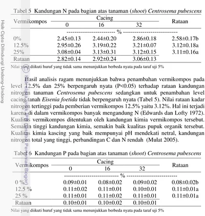 Tabel 6  Kandungan P pada bagian atas tanaman (shoot) Centrosema pubescens 