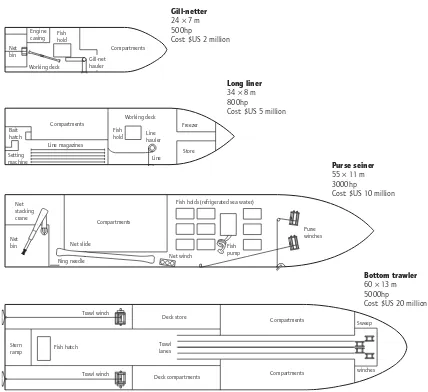 Fig. 2.2Principal deck layout of main types of ﬁshing vessels (provisional vessel size, engine power and buildingcosts are indicated).