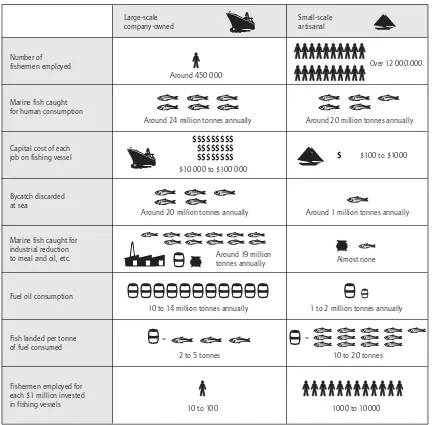Fig. 2.4Comparison of large-scale commercial ﬁsheries with small-scale artisanal ﬁsheries