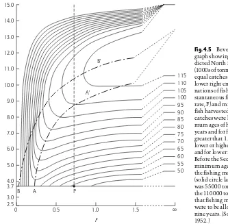 Fig. 4.5Beverton and Holt’sgraph showing the change in pre-dicted North Sea plaice catches(1000s of tonnes, solid lines showequal catches as labelled alonglower right end of lines) for combi-nations of ﬁshing intensity (in-stantaneous ﬁshing mortalityrate,