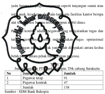Tabel 3.1 Jumlah pegawai PT. Bank Bukopin, Tbk cabang Surakarta 