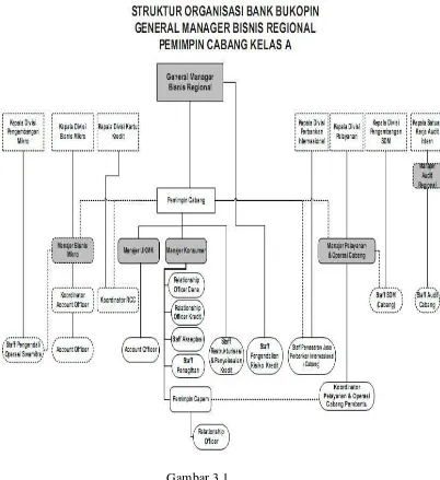  Gambar 3.1 Struktur Organisasi PT. Bank Bukopin, Tbk cabang Surakarta 