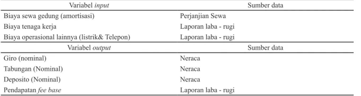 Tabel 2.  Variabel yang digunakan dalam analisis efisiensi
