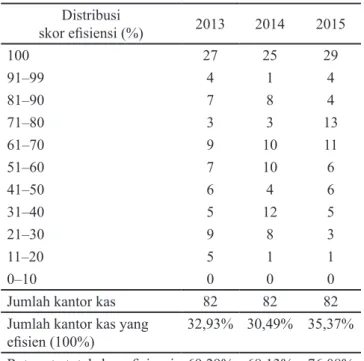 Tabel  2.  Distribusi  skor  efisiensi  kantor  kas  di  DKI  Jakarta Tahun 2013–2015 Distribusi  skor efisiensi (%) 2013 2014 2015 100 27 25 29 91–99 4 1 4 81–90 7 8 4 71–80 3 3 13 61–70 9 10 11 51–60 7 10 6 41–50 6 4 6 31–40 5 12 5 21–30 9 8 3 11–20 5 1 