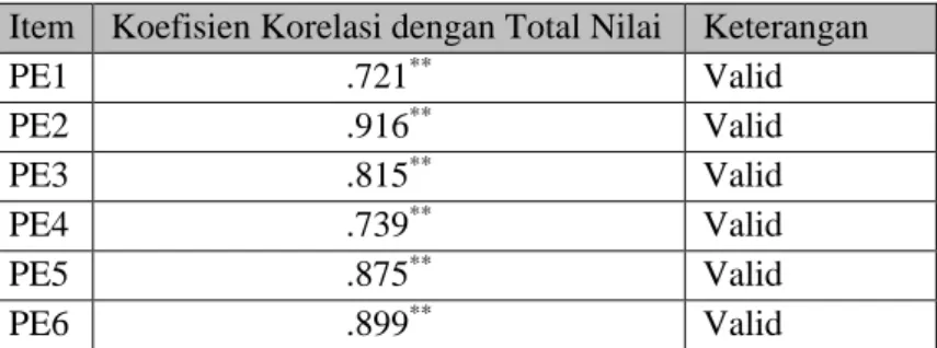 Tabel 1. Uji Validitas Performance Expectancy 