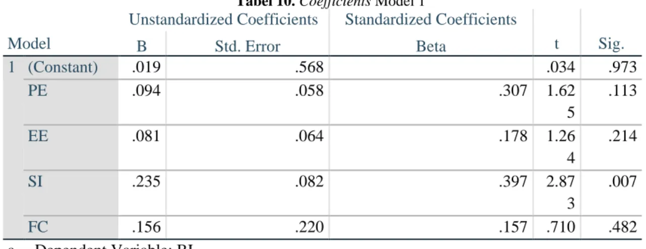 Tabel 10. Coefficients Model 1 