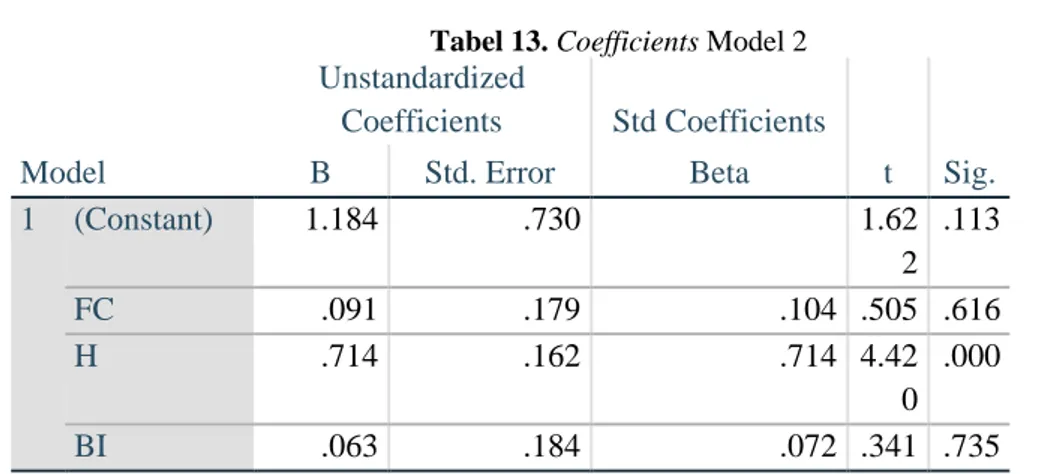 Tabel 12. Model Summary 2 