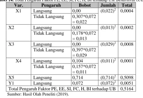 Tabel 14. Total Pengaruh Faktor PE, EE, SI, FC, H, BI terhadap Use Behavioral (UB) 