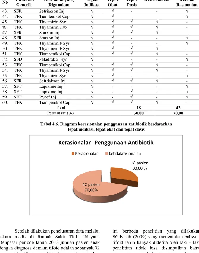 Tabel 4.6. Diagram kerasionalan penggunaan antibiotik berdasarkan  tepat indikasi, tepat obat dan tepat dosis 