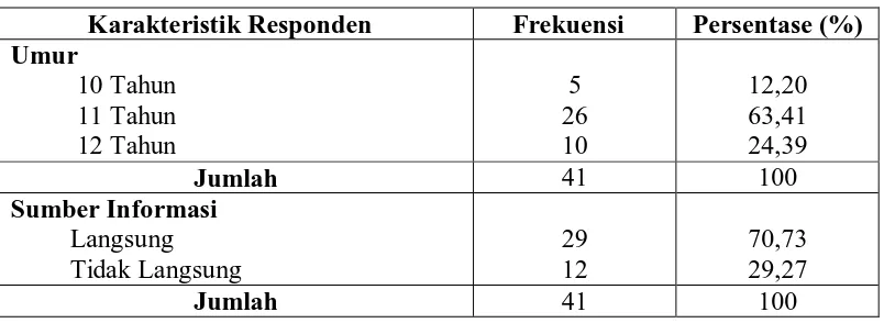 Tabel 5.1 Distribusi Frekuensi Responden Berdasarkan Karakteristik di SD AL-Azhar Medan 2010  