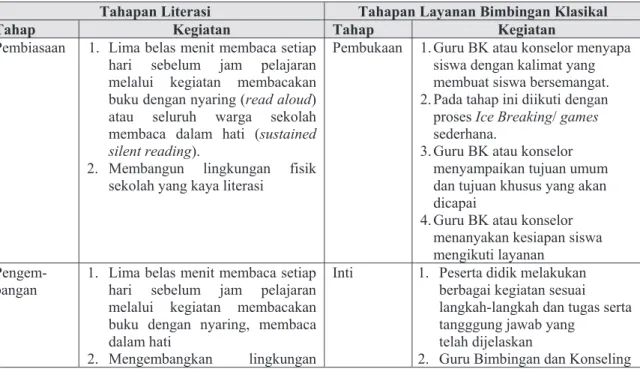 Tabel  1 Perbandingan Tahapan Literasi dan Tahapan Kegiatan Layanan BK 