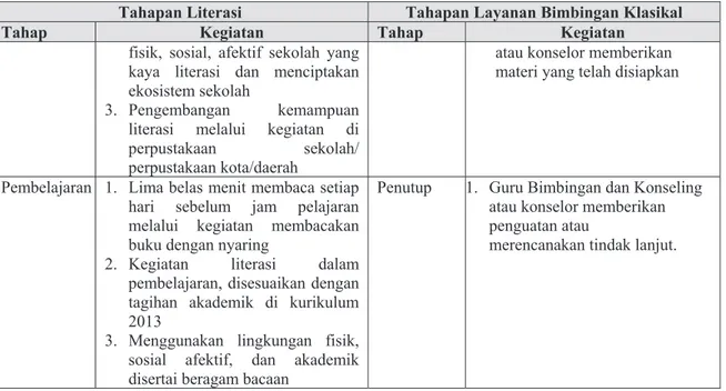 Tabel 2. Padupadan Tahapan Literasi dengan Pelaksanaan Layanan BK 