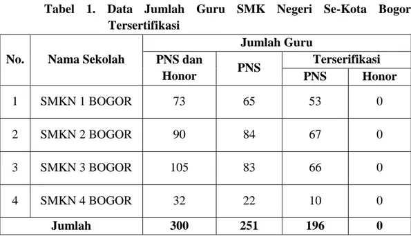 Tabel  1.  Data  Jumlah  Guru  SMK  Negeri  Se-Kota  Bogor  Tersertifikasi 