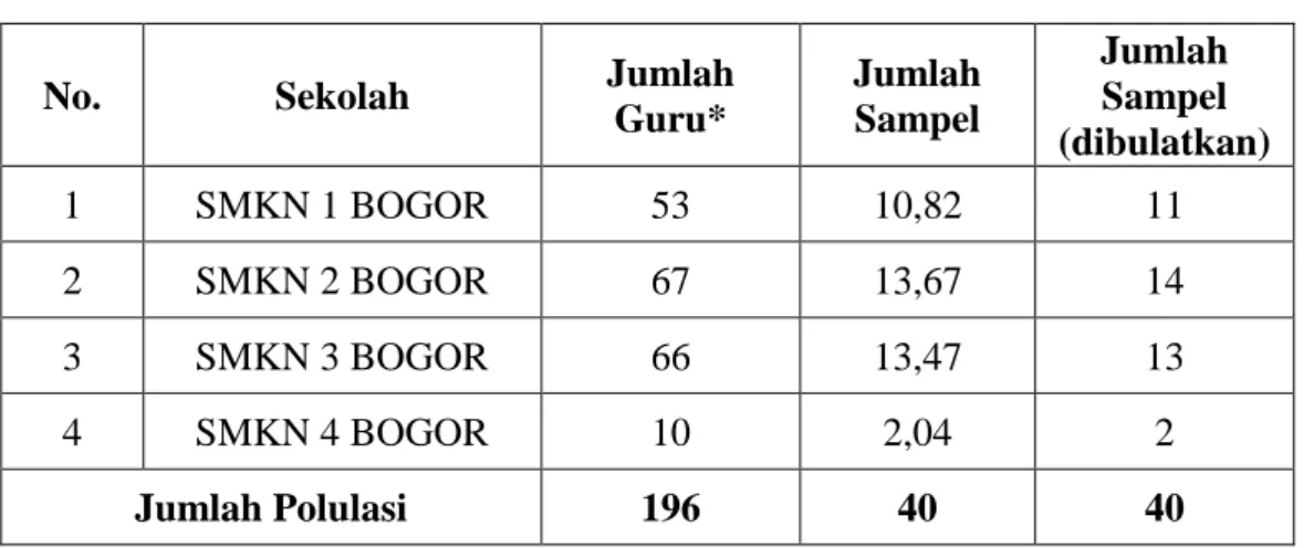 Tabel  3.  Jumlah  Penyebaran  Populasi  dan  Sampel  Berdasarkan  Teknik Proportional Random Sampling 