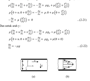 Gambar 2.2. Aliran viskos antara plat sejajar, (a) sistem koordianat dan notasi 