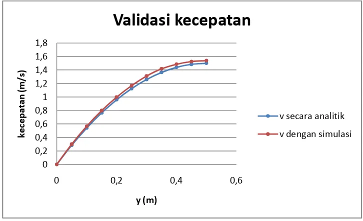 Tabel 4.1. Perbandingan kecepatan dihitung secara analitik dan simulasi 