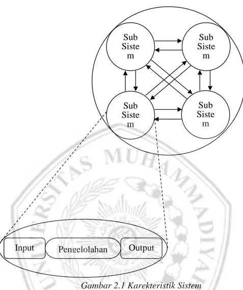 Gambar 2.1 Karekteristik Sistem 