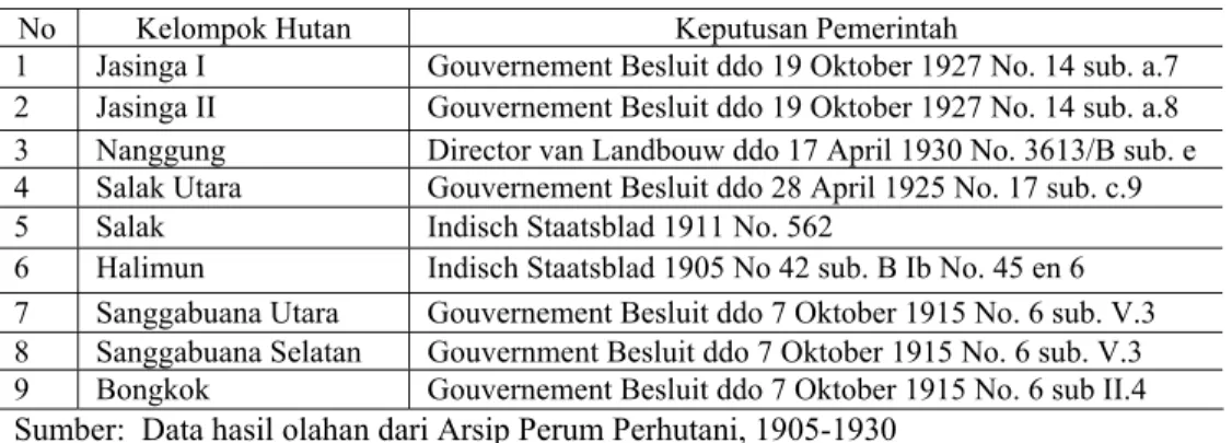 Tabel 2. Kelompok-Kelompok Hutan yang Ditunjuk oleh Keputusan Pemerintah di  Kawasan Halimun-Salak  