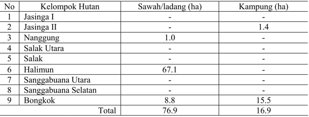 Tabel 4: Sawah/Ladang dan Kampung yang Dibeli untuk Perluasan Hutan Cadangan  No  Kelompok Hutan  Sawah/ladang (ha)  Kampung (ha) 