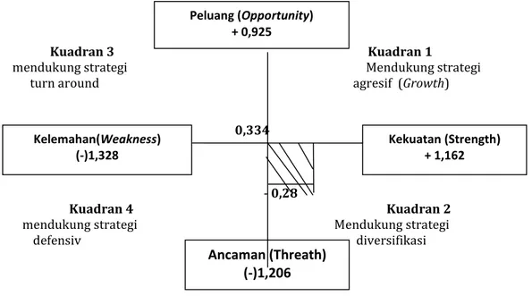 Gambar 1. Diagram  Cartesius Analisis  SWOT “Rumah Bung Karno dan Rumah Fatmawati Kota  Bengkulu 