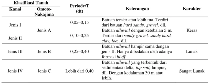 Tabel 2. Klasifikasi Tanah menurut Kanai dan Omote-Nakajima berdasarkan periode (T) [15]