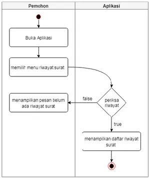 Gambar 3. Acitivity diagram pengajuan  permohonan surat pada aplikasi sistem usulan. 