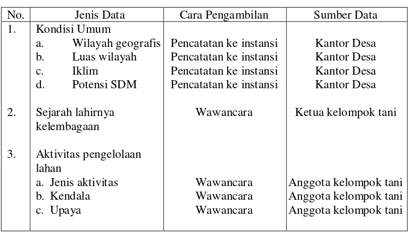 Tabel 1. Jenis dan sumber data 
