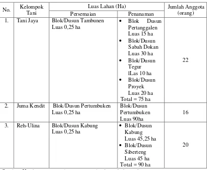 Tabel 2. Luas cakupan wilayah kelompok tani 