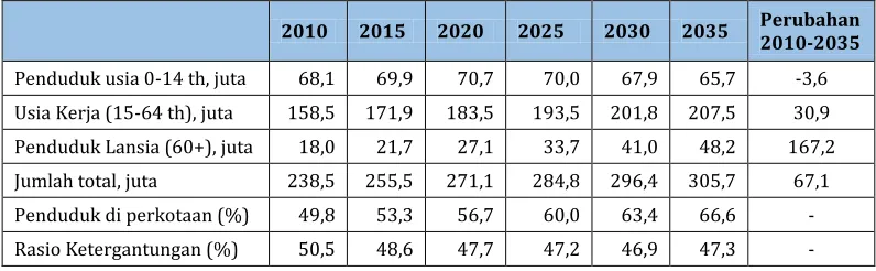 TABEL 3.2 PENDUDUK INDONESIA PERIODE 2010 