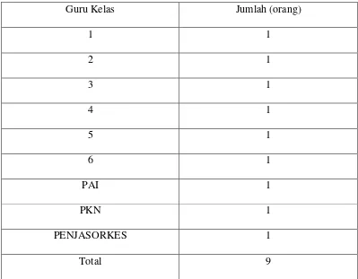 Tabel 3.1 Populasi Guru SD Negeri 01 Ledok 