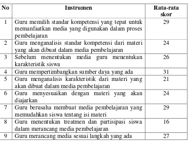 Tabel 4.1 Perolehan Data Merancang Media Pembelajaran 