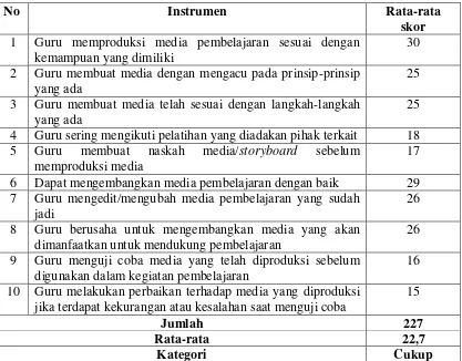 Tabel 4.2 Perolehan Data Memproduksi Media Pembelajaran 