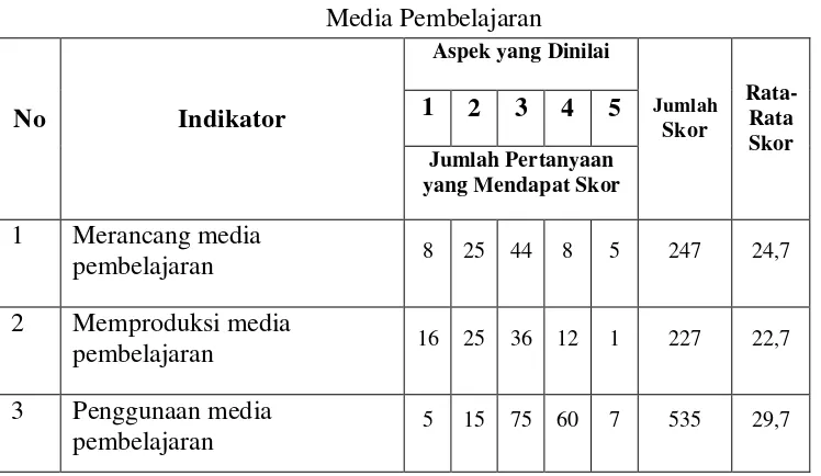 Tabel 4.4 Data Hasil Penelitian Kompetensi Guru dalam Memanfaatkan 