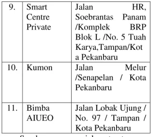 Tabel 1.1 Daftar beberapa Bimbingan  Belajar yang ada di Kota Pekanbaru  