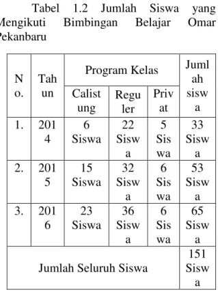 Tabel  1.2  Jumlah  Siswa  yang  Mengikuti  Bimbingan  Belajar  Omar  Pekanbaru 
