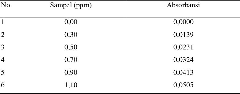 Tabel 4.1. Data pengukuran absorbansi larutan seri standar Timbal (Pb) 