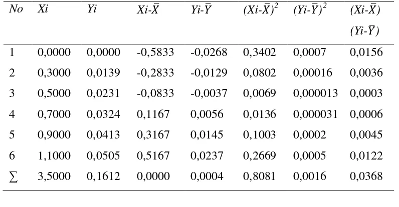 Tabel 4.2.  Penurunan persamaan garis regresi untuk penentuan konsentrasi logam Timbal (Pb) berdasarkan pengukuran absorbansi larutan standar Timbal (Pb)  