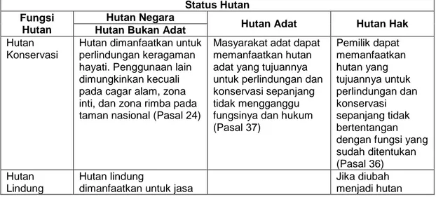 Tabel 1. Perbandingan fungsi dan status hutan  Status Hutan  Fungsi 