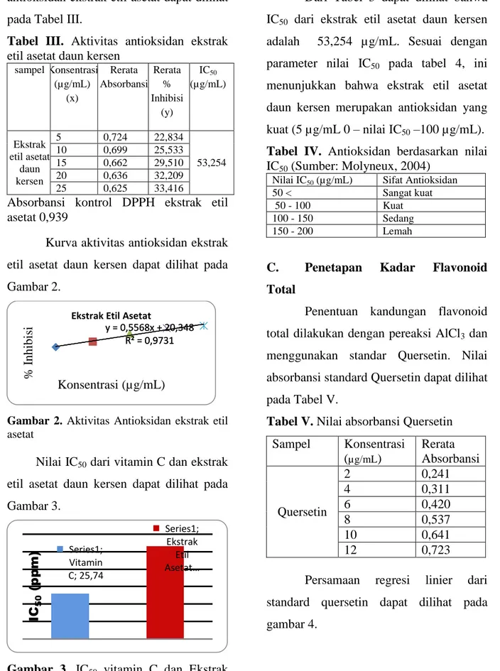 Tabel  III.  Aktivitas  antioksidan  ekstrak  etil asetat daun kersen 