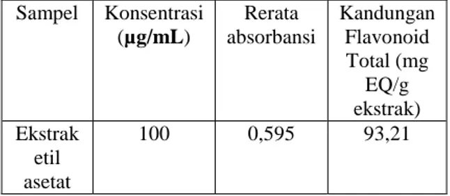 Tabel VI. Kandungan flavonoid total  Sampel  Konsentrasi  (µg/mL)  Rerata  absorbansi  Kandungan Flavonoid  Total (mg  EQ/g  ekstrak)  Ekstrak  etil  asetat  100  0,595  93,21 