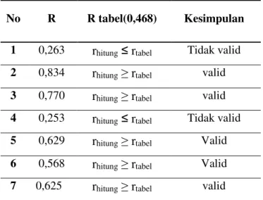 Tabel 2. Hasil Analisis Soal 