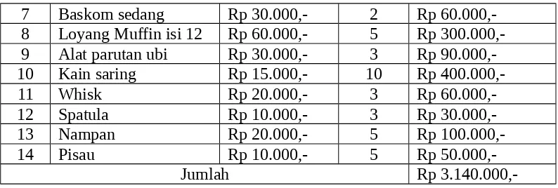 Tabel 2 Biaya Operasional Perbulan