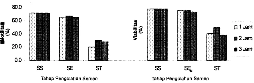 Gambar 2. Persentase motilitas dan viabilitas spermatozoa pada berbagai tahapan pengolahan semen untuk Sony boy (SS=semen segar; SE= Setelah ekuilibrasi; ST = Setelah thawing) 