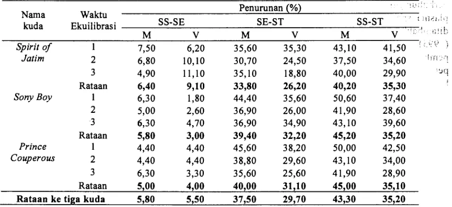 Gambar 5. Recovely rate semen beku kuda dengan waktu ekuilibrasi yang berbeda 