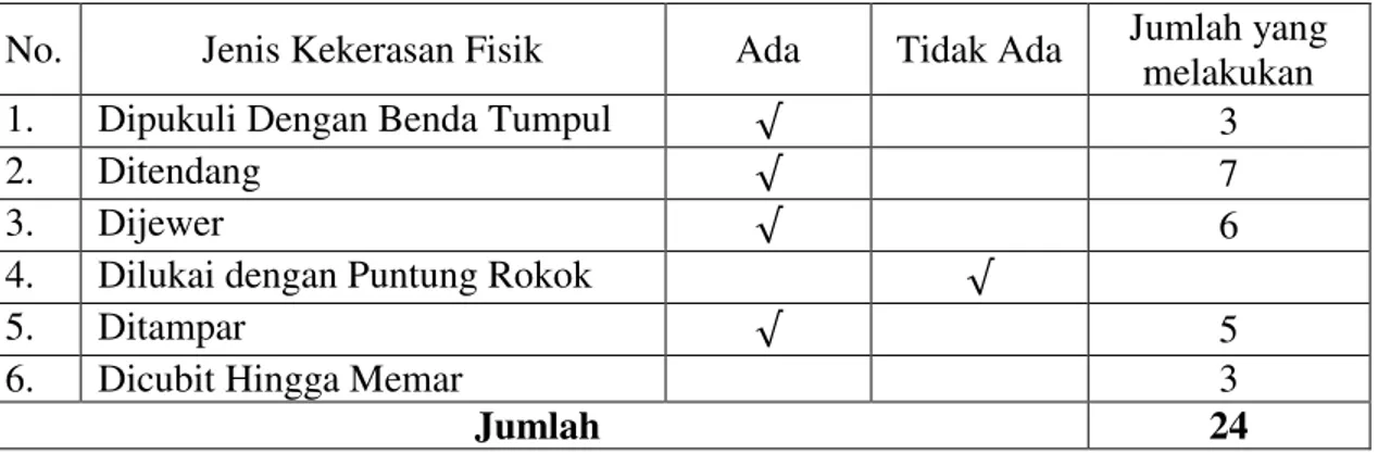 Tabel  1.    Data  Kekerasan  fisik  di  Kelurahan  Pasar  Liwa  Kecamatan  Balik-Bukit  Kabupaten Lampung Barat